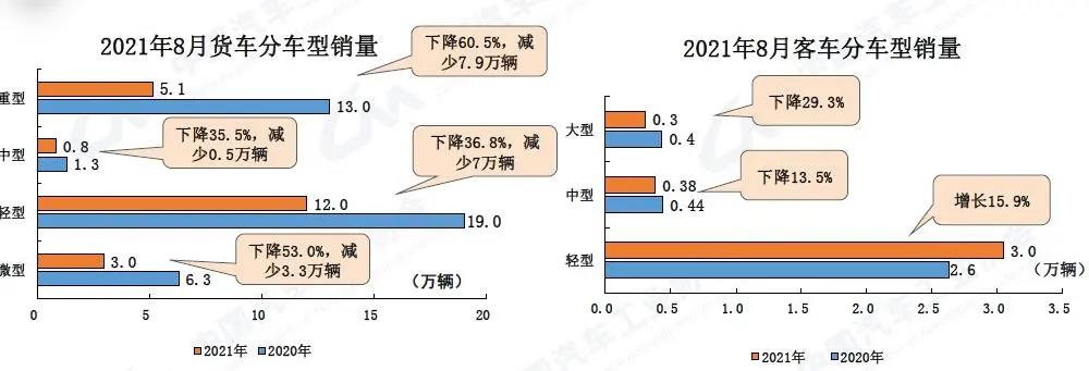 商用車(chē)主要產(chǎn)品產(chǎn)銷數(shù)據(jù)