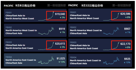 中美海運價格暴漲5倍！航運巨頭紛紛宣布凍結運價