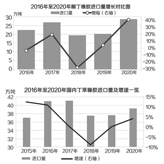 官能化溶聚丁苯橡膠的制造是制備綠色高性能輪胎(雙B級及以上級別)的關鍵,成為技術攻關的核心 官能化溶聚丁苯橡膠的制造是制備綠色高性能輪胎(雙B級及以上級別)的關鍵,成為技術攻關的核心