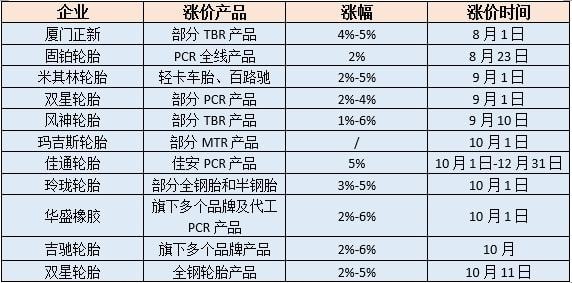 超十家輪胎制造商明確表示上調產品價格，輪胎漲價潮來襲
