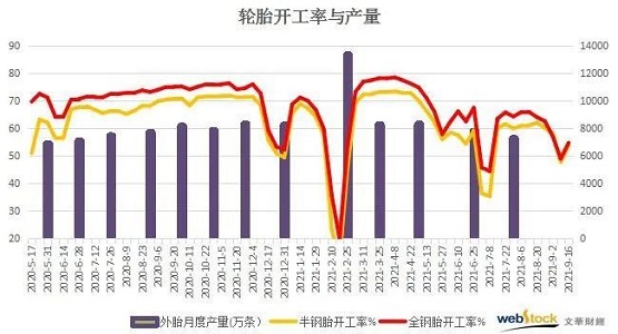 輪胎開工率和產量