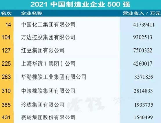 “2021中國制造業企業500強” “2021中國制造業企業500強”