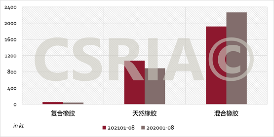 圖4 2021年1~8月我國復合橡膠、天然橡膠、混合橡膠進口概況