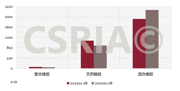 圖4 2021年1~8月我國(guó)復(fù)合橡膠、天然橡膠、混合橡膠進(jìn)口概況