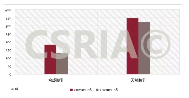 圖3 2021年1~8月我國(guó)合成膠乳、天然膠乳進(jìn)口概況