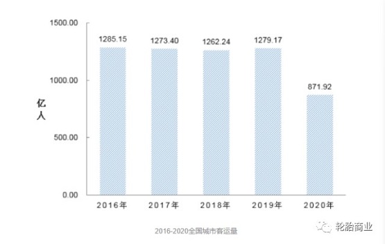 2016-2020全國城市客運量 2016-2020全國城市客運量