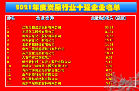 全國炭黑行業(yè)“十強(qiáng)”榜 全國炭黑行業(yè)“十強(qiáng)”榜