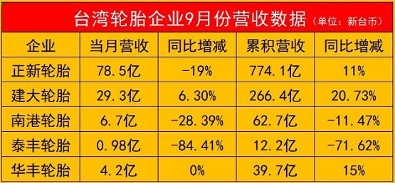 一家暴跌85%！五家輪胎企業營收出爐！
