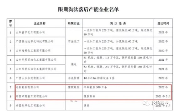 東營(yíng)市發(fā)布了限期淘汰落后產(chǎn)能企業(yè)名單 東營(yíng)市發(fā)布了限期淘汰落后產(chǎn)能企業(yè)名單