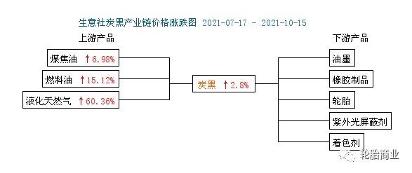 炭黑價(jià)格新高，部分廠家暫停接單