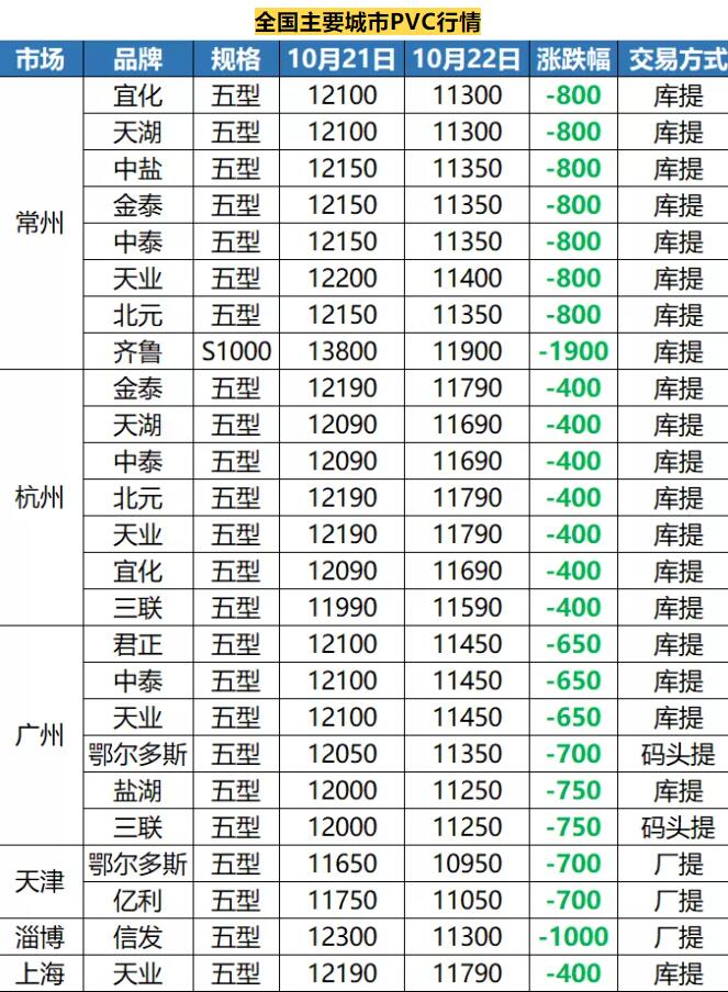 全國(guó)主要城市PVC行情 全國(guó)主要城市PVC行情