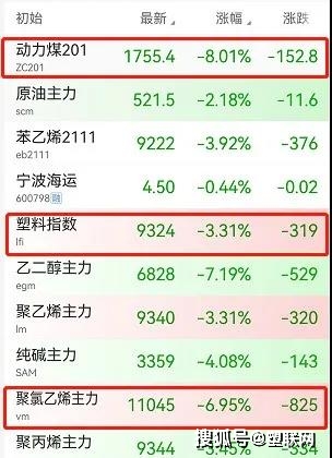 PP，PVC，PE等多種原料全線走跌！
