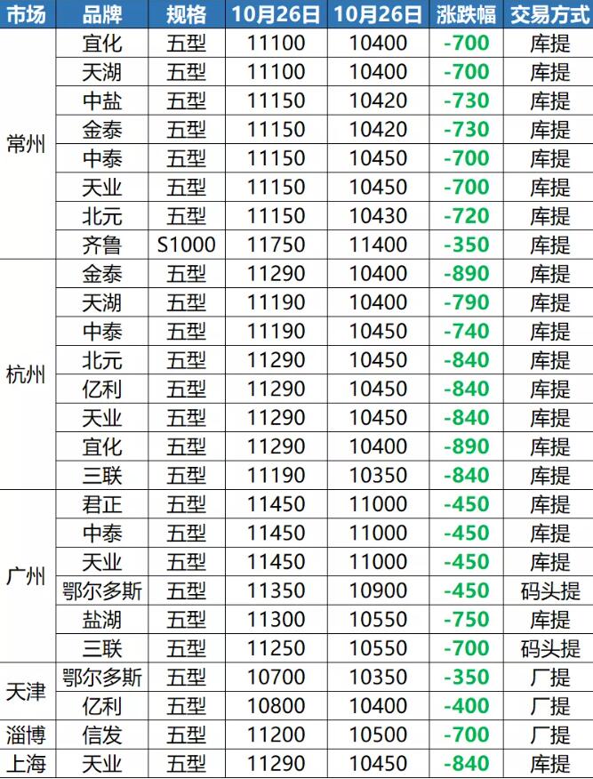 PVC再跌890元，價格逼近1萬大關！