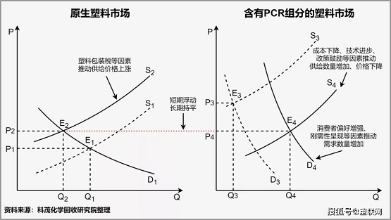 廢塑料再生利用率提高空間巨大,其中化學(xué)回收法有巨大的增長空間 廢塑料再生利用率提高空間巨大,其中化學(xué)回收法有巨大的增長空間