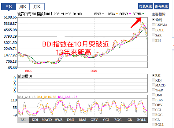 干散貨海運(yùn)價(jià)格指數(shù)突破5600點(diǎn) 干散貨海運(yùn)價(jià)格指數(shù)突破5600點(diǎn)