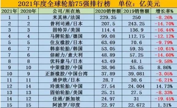 國產輪胎憑借自身實力，已經連續多年躋身于全球前十