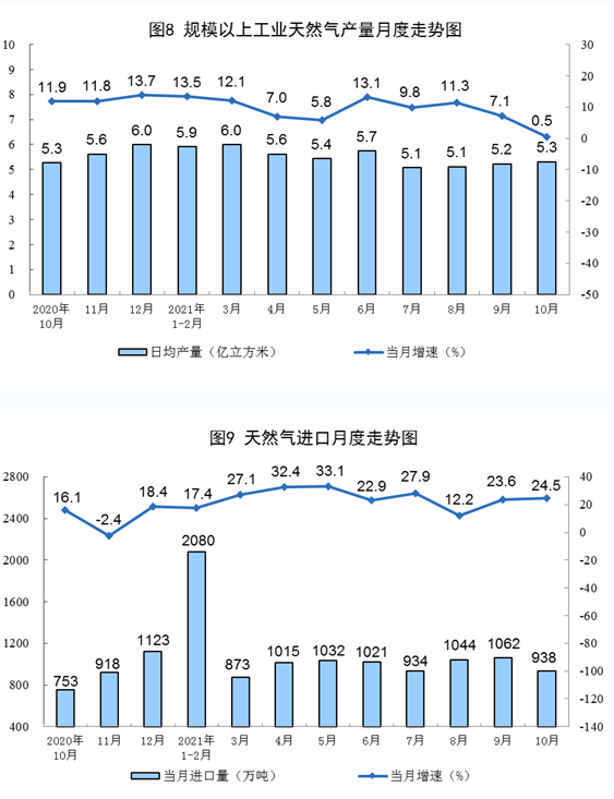 天然氣進口快速增長。 天然氣進口快速增長。
