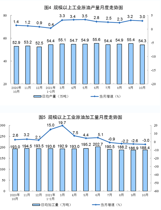 原油進口降幅收窄,國際原油價格上漲。 原油進口降幅收窄,國際原油價格上漲。