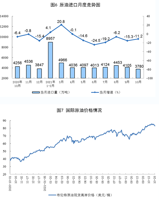 天然氣生產增速回落。 天然氣生產增速回落。