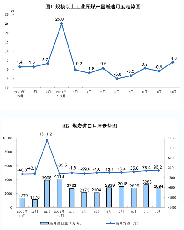 原煤、原油和天然氣生產及相關情況 原煤、原油和天然氣生產及相關情況
