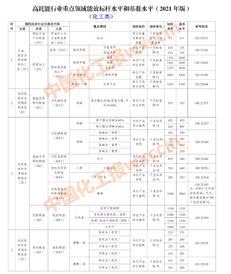 限期改造升級和淘汰！國家明確14個化工重點領域能效標桿和基準水平