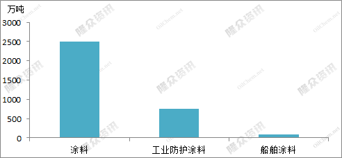 全國船舶涂料產(chǎn)量90萬噸,占工業(yè)防護(hù)涂料總產(chǎn)量的12.03% 全國船舶涂料產(chǎn)量90萬噸,占工業(yè)防護(hù)涂料總產(chǎn)量的12.03%