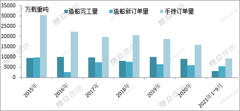船舶涂料市場(chǎng)發(fā)展與造船業(yè)發(fā)展景氣息息相關(guān) 船舶涂料市場(chǎng)發(fā)展與造船業(yè)發(fā)展景氣息息相關(guān)