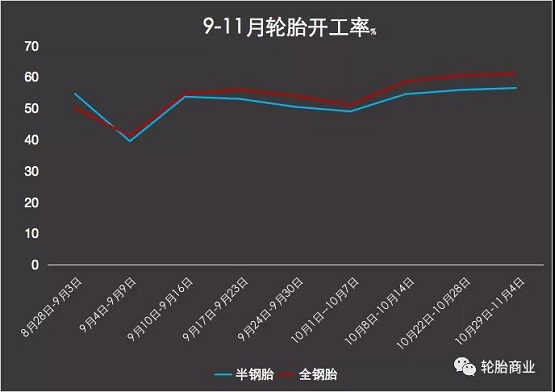 輪胎企業開工率走低 輪胎企業開工率走低