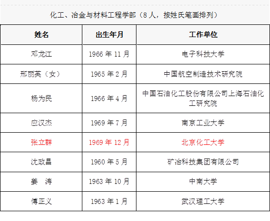 立群教授當選中國工程院化工、冶金與材料工程學部院士。 立群教授當選中國工程院化工、冶金與材料工程學部院士。