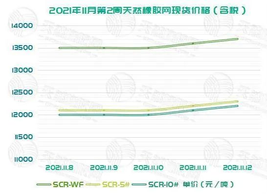 橡膠上周的現(xiàn)貨價格與期貨價格的走勢基本相同, 橡膠上周的現(xiàn)貨價格與期貨價格的走勢基本相同,