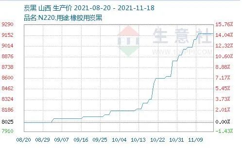 炭黑價格高位穩(wěn)定 炭黑價格高位穩(wěn)定
