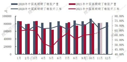 順丁橡膠開工率產(chǎn)量雙下降 順丁橡膠開工率產(chǎn)量雙下降