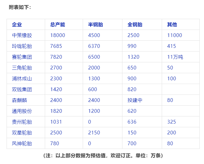 風神股份計劃收購倍耐力工業(yè)胎業(yè)務，收購成功的話將擁有工業(yè)胎產(chǎn)能約1800萬套。