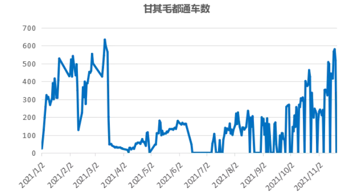 10月蒙古煉焦煤進口量環比增長了81.6%至120萬噸