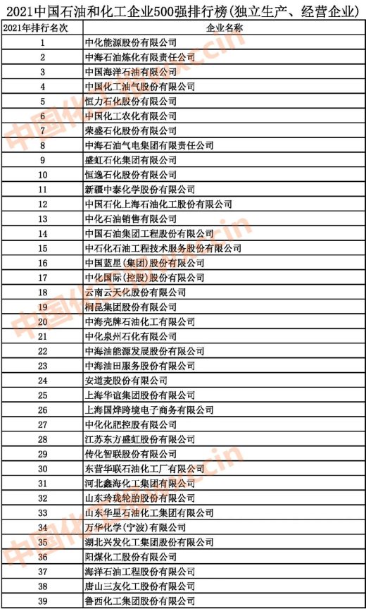 2021中國石油和化工500強(qiáng)（獨(dú)立生產(chǎn)、 經(jīng)營企業(yè)）1-39強(qiáng)