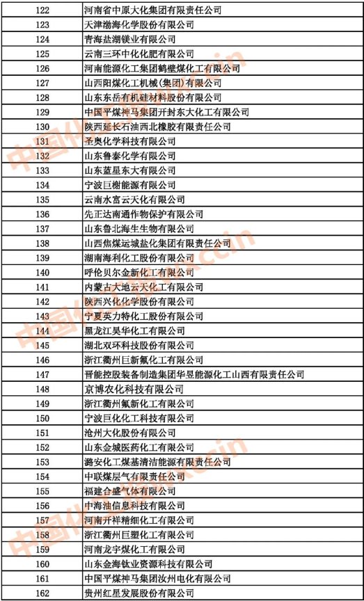 2021中國石油和化工500強(qiáng)（獨(dú)立生產(chǎn)、 經(jīng)營企業(yè)）122-162強(qiáng)