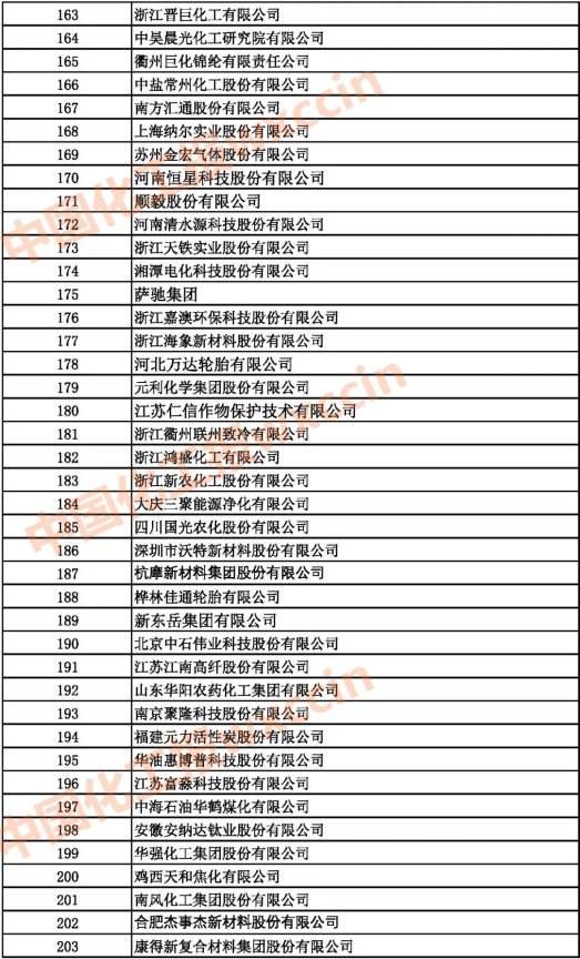 2021中國石油和化工500強(qiáng)（獨(dú)立生產(chǎn)、 經(jīng)營企業(yè)）163-203強(qiáng)