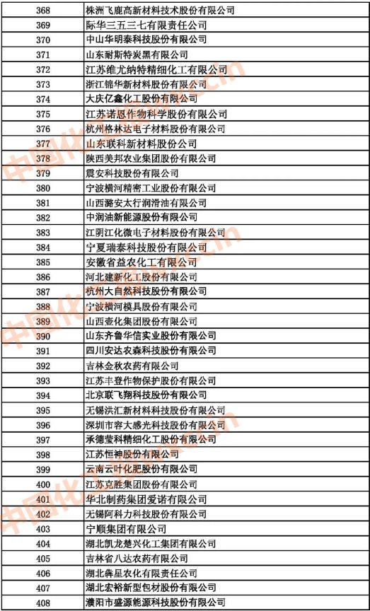 2021中國石油和化工500強(qiáng)（獨(dú)立生產(chǎn)、 經(jīng)營企業(yè)）368-408強(qiáng)
