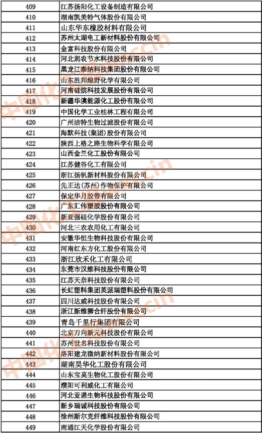 2021中國石油和化工500強(qiáng)（獨(dú)立生產(chǎn)、 經(jīng)營企業(yè)）409-449強(qiáng)