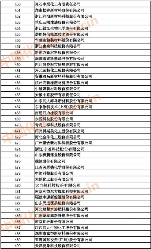 2021中國石油和化工500強(qiáng)（獨(dú)立生產(chǎn)、 經(jīng)營企業(yè)）450-490強(qiáng)