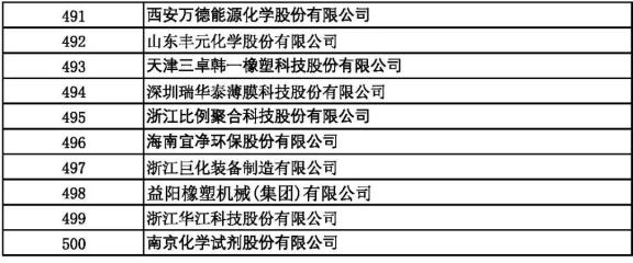 2021中國石油和化工500強(qiáng)（獨(dú)立生產(chǎn)、 經(jīng)營企業(yè)）491-500強(qiáng)