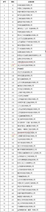 500強(qiáng)發(fā)布(獨(dú)立生產(chǎn)經(jīng)營企業(yè)),玲瓏排名輪胎首位! 500強(qiáng)發(fā)布(獨(dú)立生產(chǎn)經(jīng)營企業(yè)),玲瓏排名輪胎首位!