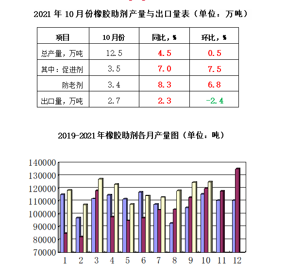 2021年10月份橡膠助劑產(chǎn)量12.5萬噸,同比增長4.5% 2021年10月份橡膠助劑產(chǎn)量12.5萬噸,同比增長4.5%