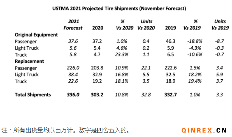 USTMA：2021年美國輪胎出貨量有望增加 輪胎市場將繼續反彈