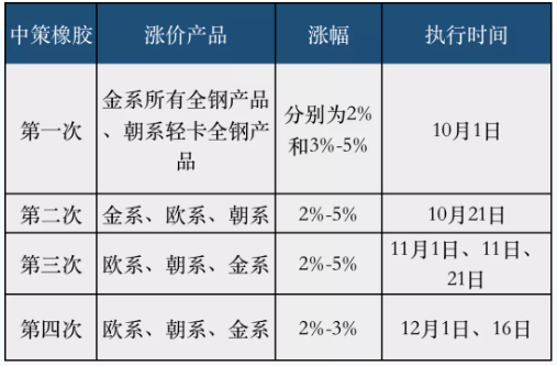 中策橡膠發(fā)布10月份以來第四次漲價