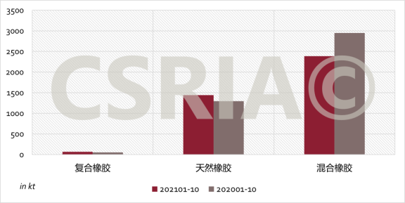 2021年1~10月我國復(fù)合橡膠、天然橡膠、混合橡膠進口概況 2021年1~10月我國復(fù)合橡膠、天然橡膠、混合橡膠進口概況