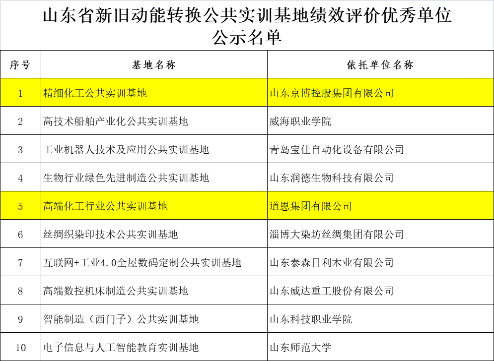 京博控股、道恩集團入選省級優(yōu)秀單位 京博控股、道恩集團入選省級優(yōu)秀單位