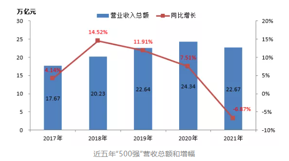 最新排名!中國能源500強出爐,哪些企業入圍? 最新排名!中國能源500強出爐,哪些企業入圍?