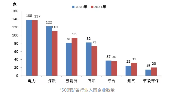 “500強”各行業入圍企業數量從營收總額 “500強”各行業入圍企業數量從營收總額