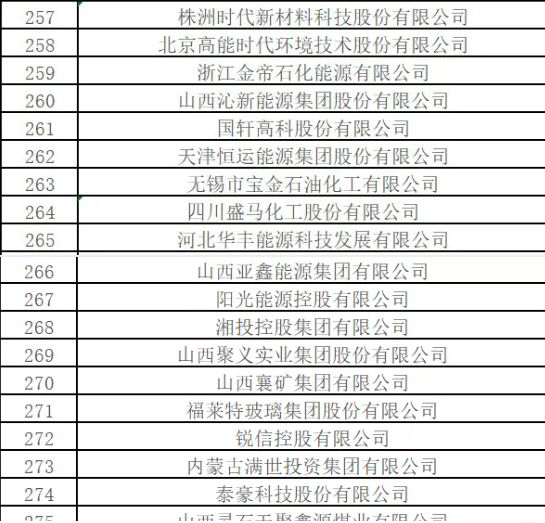 最新排名！中國能源500強出爐，哪些企業入圍？